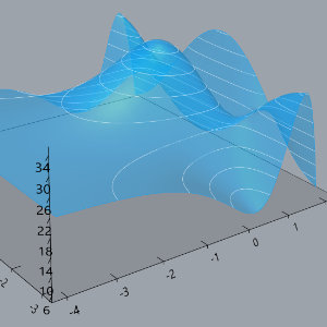 level curves on surface